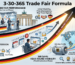 3-30-365 trade fair formula showing visibility timeline from 3-day booth to 30-day conversion window to 365-day global credibility infrastructure