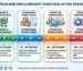 Timeline showing European B2B procurement duration after trade fairs: simple purchases 6-12 weeks, standard purchases 12-20 weeks, complex purchases 20-36 weeks, strategic partnerships 36-52+ weeks