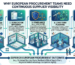 Diagram showing why European procurement teams need continuous supplier visibility through five drivers: risk reduction, verification efficiency, compliance, long-term planning, and decision acceleration
