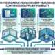 Diagram showing why European procurement teams need continuous supplier visibility through five drivers: risk reduction, verification efficiency, compliance, long-term planning, and decision acceleration