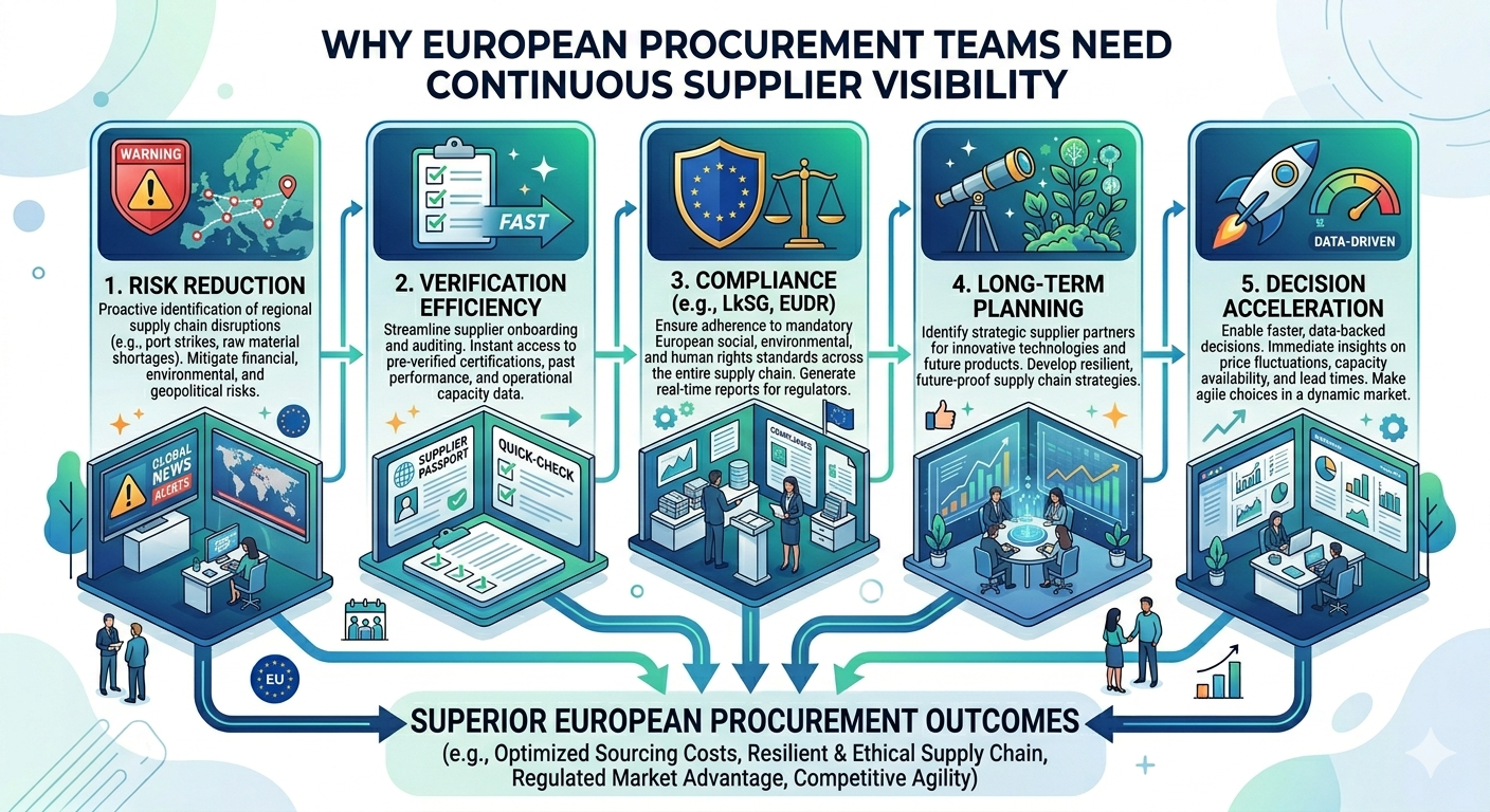 Diagram showing why European procurement teams need continuous supplier visibility through five drivers: risk reduction, verification efficiency, compliance, long-term planning, and decision acceleration