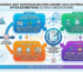 Diagram showing why European buyers ignore cold outreach after exhibitions: procurement timeline mismatch, silent evaluation, inbox overload, and trust gaps over 12 weeks