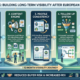 Framework showing how to build long-term visibility after European exhibitions through five pillars: directory presence, content engine, profile consistency, follow-up system, and trust compounding over 12 months