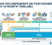 Chart showing why trade fair ROI depends on post-exhibition strategy: 20% from booth activity, 80% from follow-up, visibility, and patient procurement alignment over 9 months