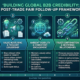 Framework showing how trade fair follow-up builds global B2B credibility through five phases: acknowledgment, value nurturing, ambient visibility, trust confirmation, and long-term partnership over 9 months