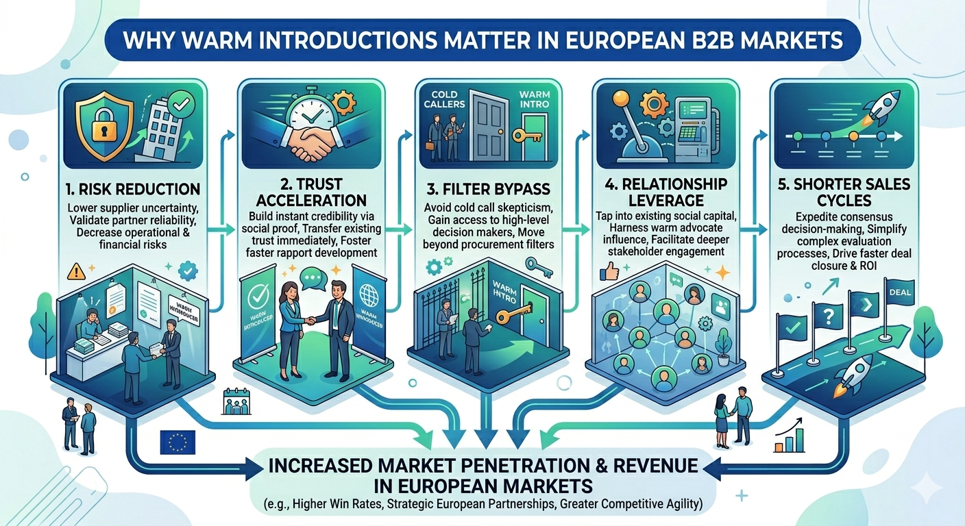 Diagram showing why warm introductions matter in European B2B markets through five benefits: risk reduction, trust acceleration, filter bypass, relationship leverage, and shorter sales cycles