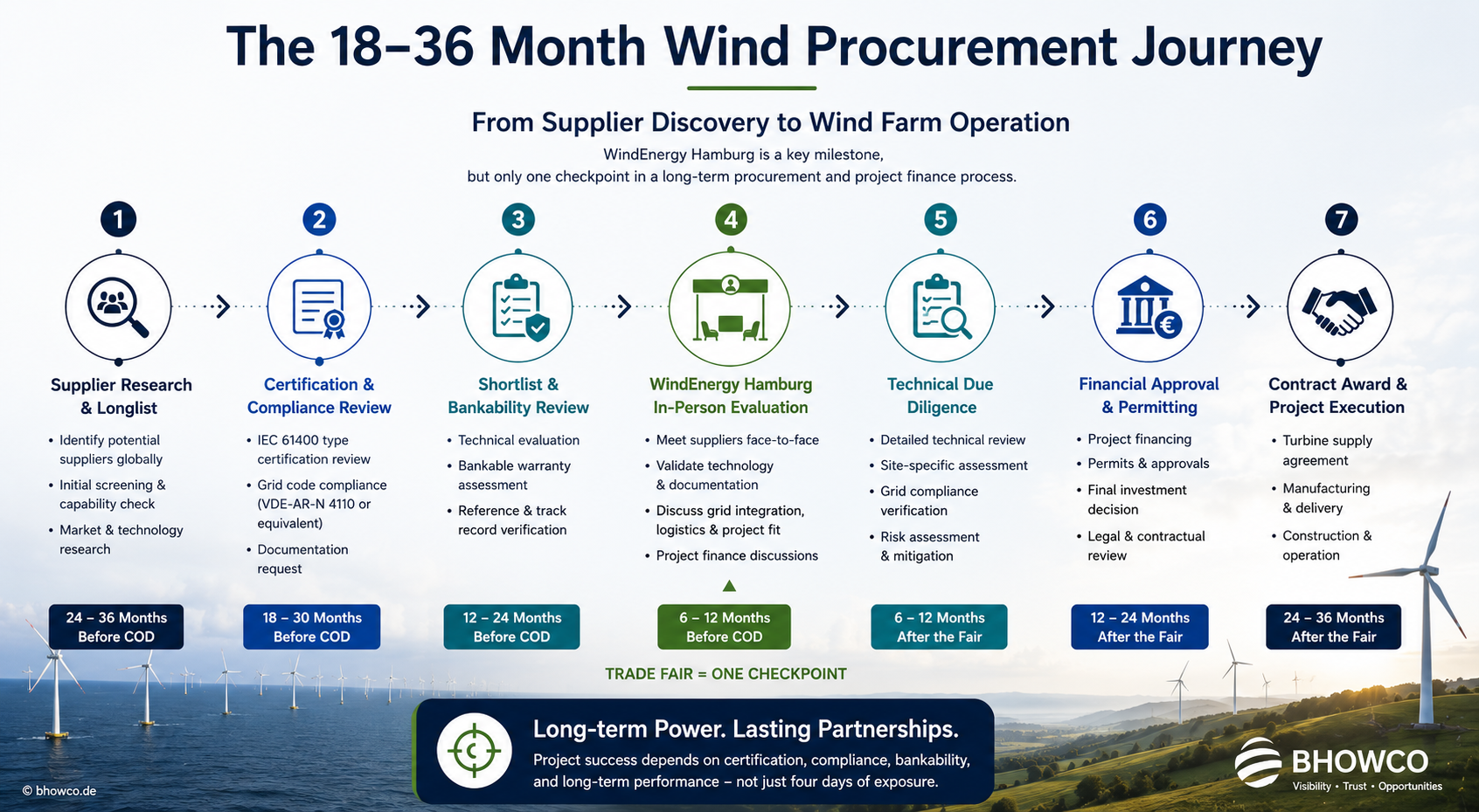 WindEnergy Hamburg Exhibitor List 2026 – Wind Project Bankability Guide 3 Infographic illustrating the 18-36 month wind project procurement timeline, showing how project developers evaluate IEC 61400 certification, grid code compliance, bankable warranties, supplier validation, financing, and final turbine selection after WindEnergy Hamburg.