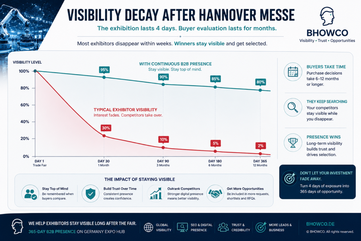 Hannover Messe Exhibitor List 2027 – Industrial Supply Chain Guide 9 Hannover Messe exhibitor list infographic explaining why international exhibitors need year-round visibility after the trade fair to stay discoverable by industrial buyers during long B2B purchasing and supplier evaluation cycles.