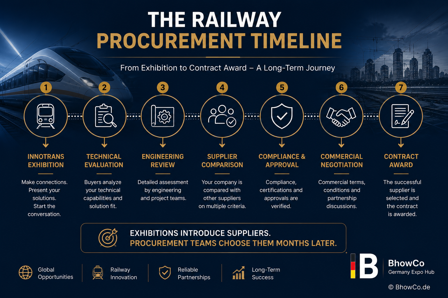 InnoTrans Berlin Exhibitor List 2026 – Rail Safety Certification Guide 3 InnoTrans exhibitor list infographic showing the railway procurement journey from exhibition and technical evaluation to supplier selection and contract award.