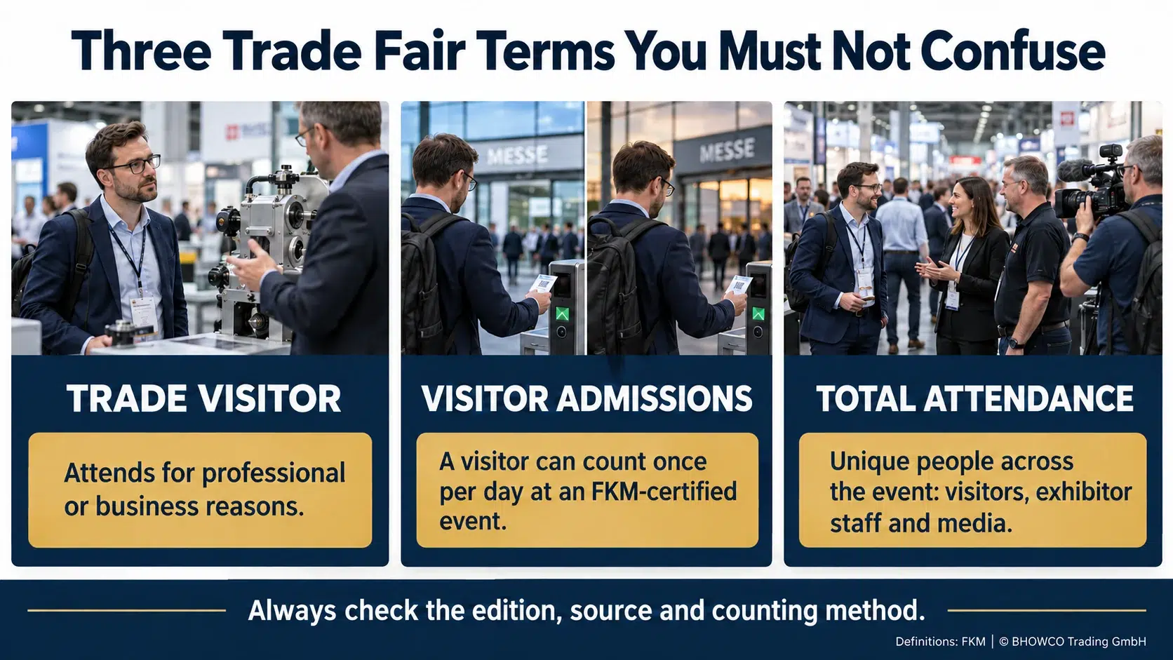 Infographic explaining the difference between trade visitors, visitor admissions and total attendance at German trade fairs